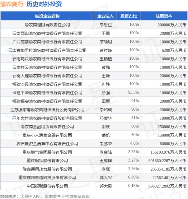 股票配资专家门户 渝农商行（601077.SH）新增一起对外投资，被投资公司为重庆鑫源智造科技股份有限公司