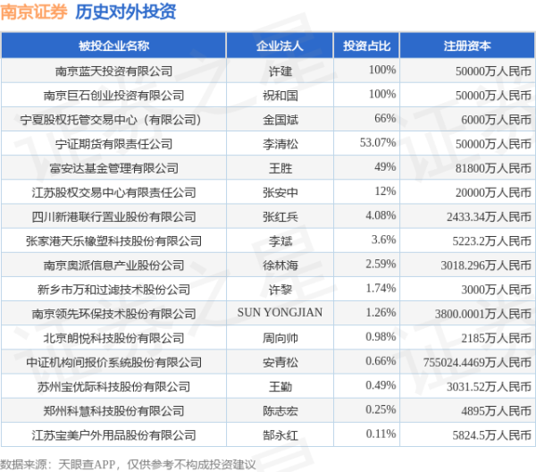 股票策略网站 南京证券（601990.SH）新增一起对外投资，被投资公司为江苏宝美户外用品股份有限公司