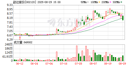 股票策略网站 单票收入下滑，营收成本上升，毛利率下降，韵达股份上半年净利“腰斩”