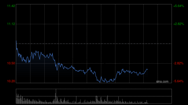 股票策略网站 地平线机器人-W午前涨逾4% 上半年公司收入同比增长67.6%