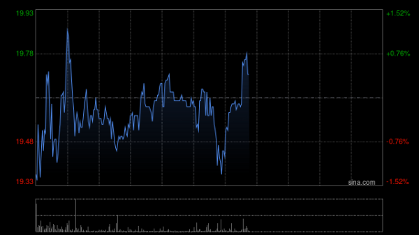 个人配资 汇量科技午前涨超5%盘中创新高 智能出价产品带来快速增长