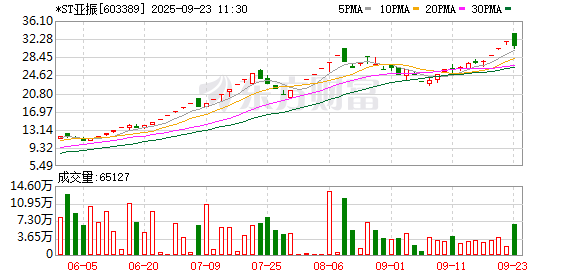 四川炒股配资 盘中跌停，*ST亚振上演“天地板”