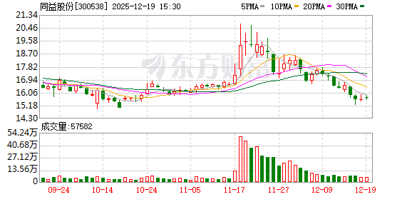 配资交易平台 同益股份：多位股东计划减持股份