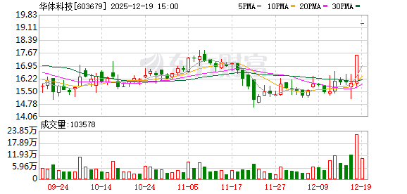 股票策略网站 2连板华体科技：公司不涉及商业航天相关业务